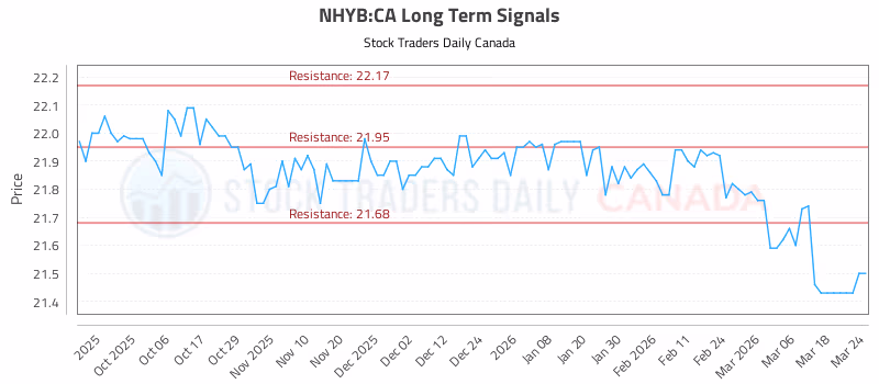 Stock Chart for NHYB:CA