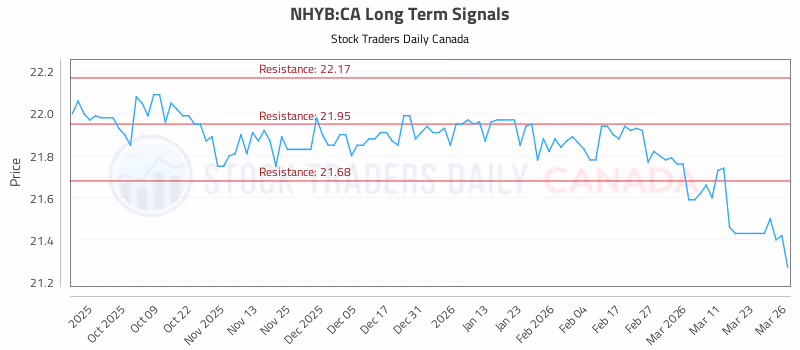 Stock Chart for NHYB:CA