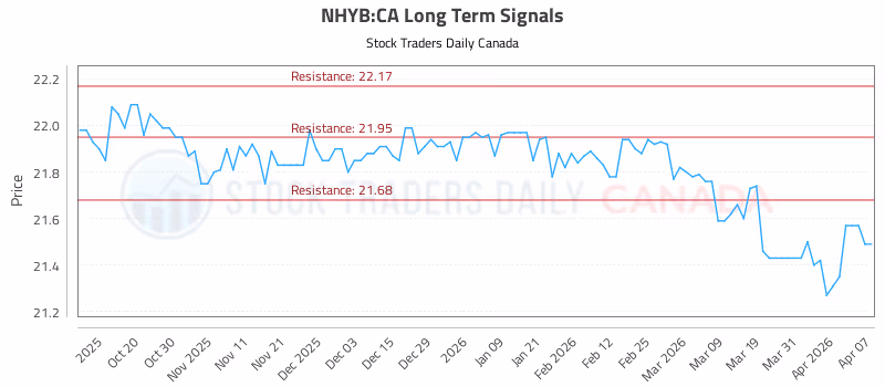 Stock Chart for NHYB:CA