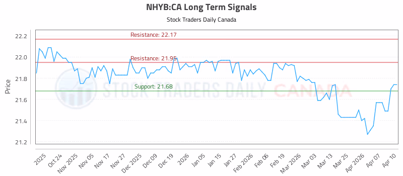 Stock Chart for NHYB:CA