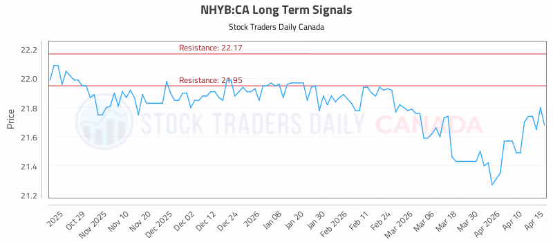 Stock Chart for NHYB:CA