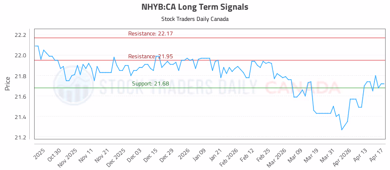 Stock Chart for NHYB:CA