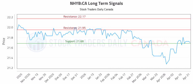 Stock Chart for NHYB:CA