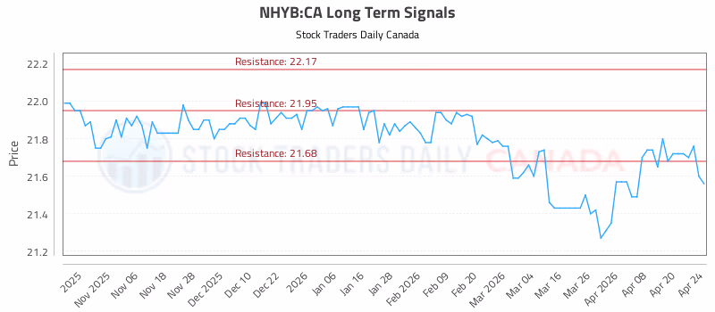Stock Chart for NHYB:CA