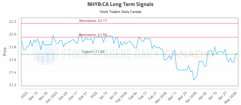 Stock Chart for NHYB:CA