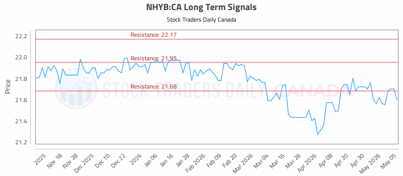 Stock Chart for NHYB:CA