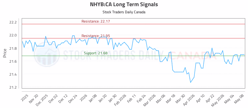 Stock Chart for NHYB:CA