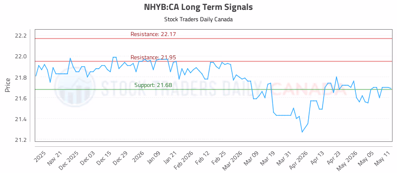 Stock Chart for NHYB:CA