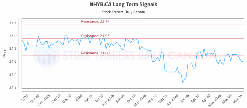 Stock Chart for NHYB:CA