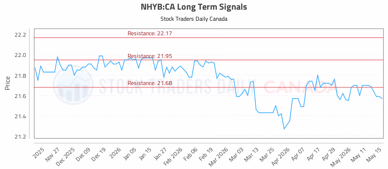 Stock Chart for NHYB:CA