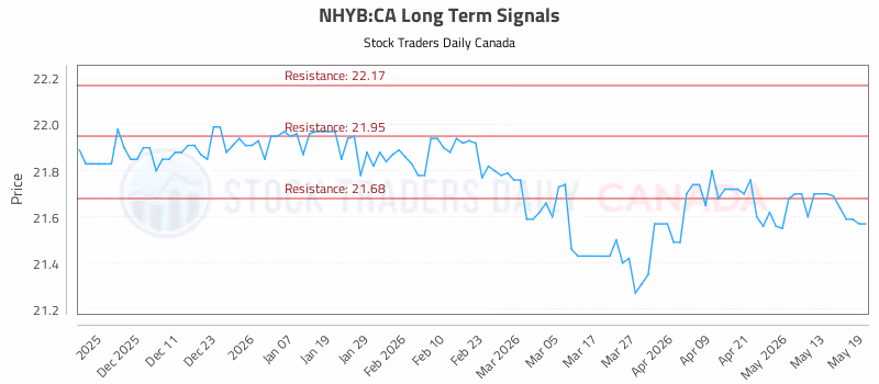Stock Chart for NHYB:CA