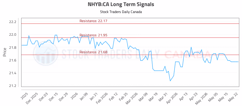Stock Chart for NHYB:CA