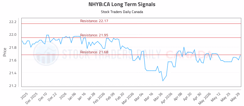 Stock Chart for NHYB:CA