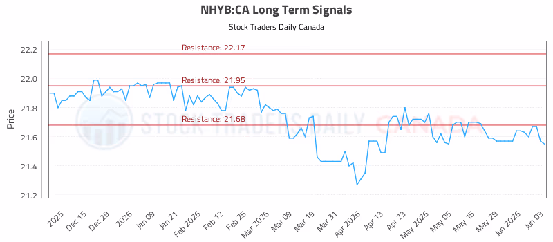 Stock Chart for NHYB:CA