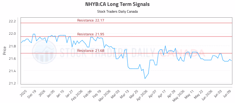 Stock Chart for NHYB:CA
