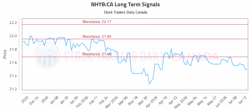 Stock Chart for NHYB:CA
