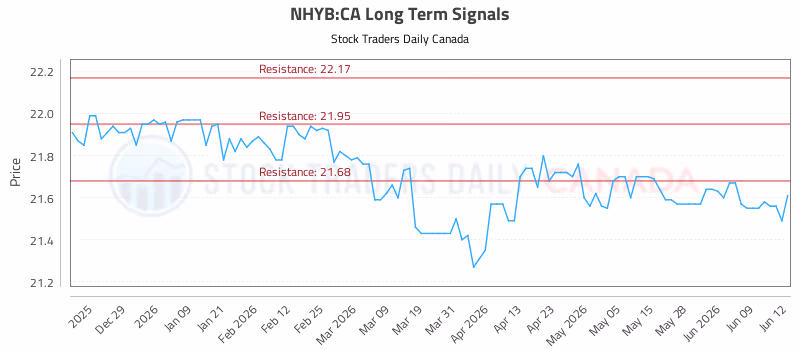 Stock Chart for NHYB:CA