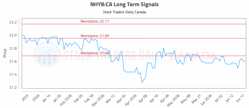 Stock Chart for NHYB:CA