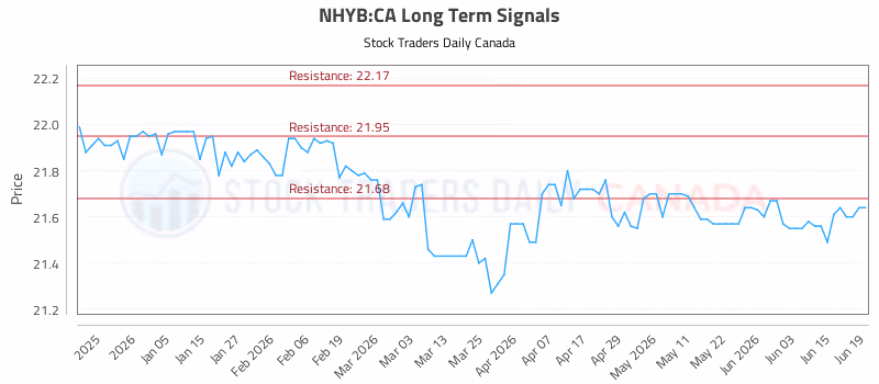 Stock Chart for NHYB:CA