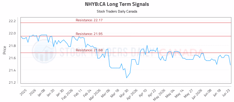 Stock Chart for NHYB:CA