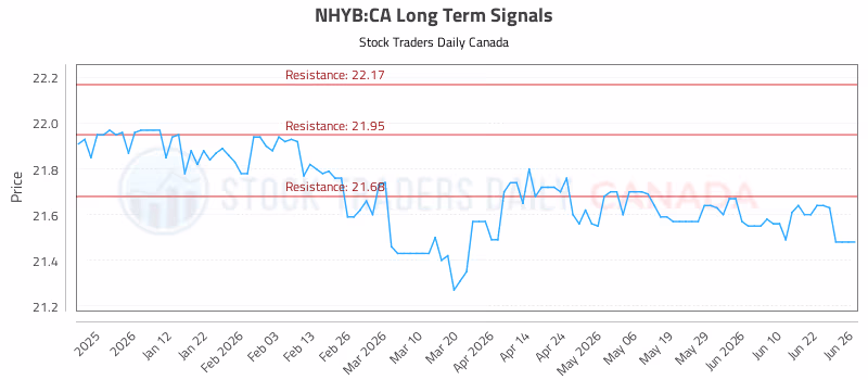 Stock Chart for NHYB:CA