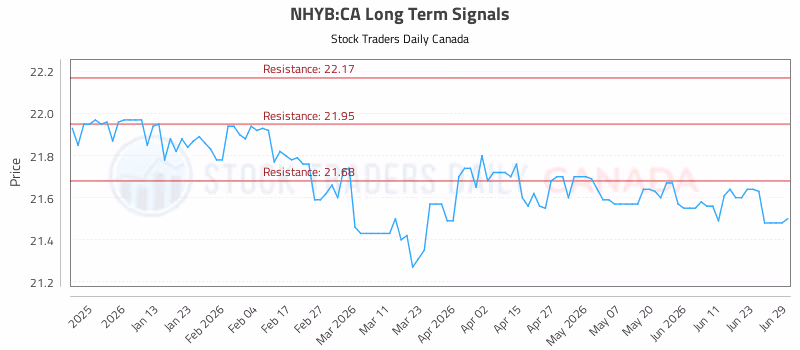 Stock Chart for NHYB:CA