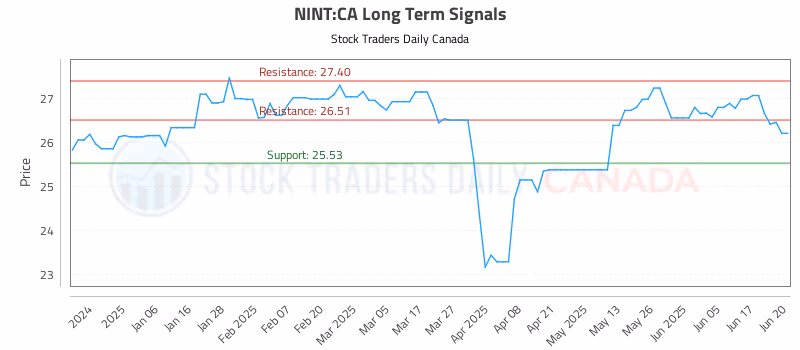 Stock Chart for NINT:CA