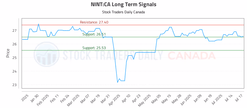 Stock Chart for NINT:CA