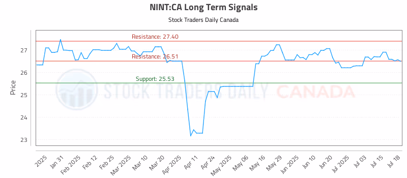Stock Chart for NINT:CA