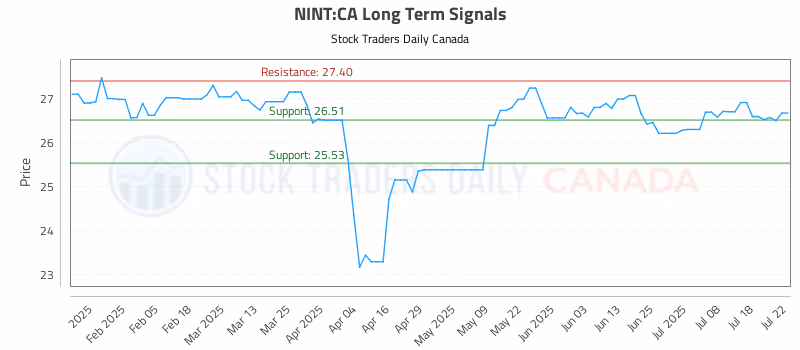 Stock Chart for NINT:CA