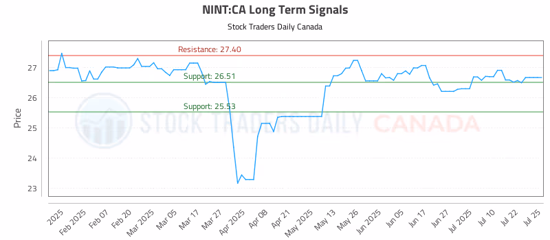 Stock Chart for NINT:CA