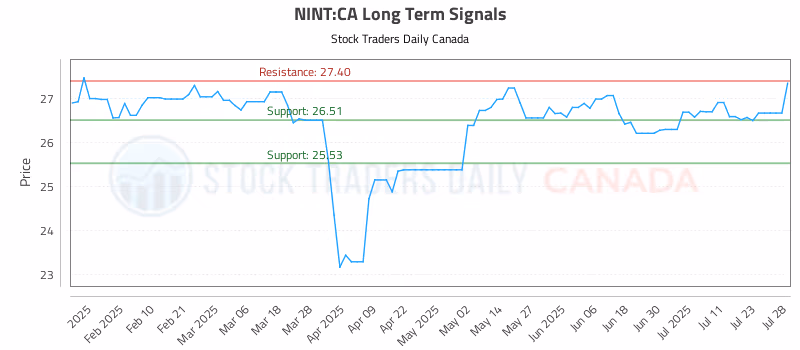 Stock Chart for NINT:CA