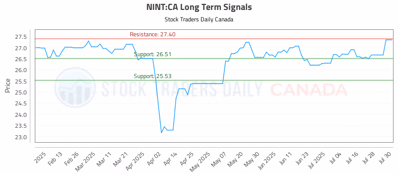 Stock Chart for NINT:CA