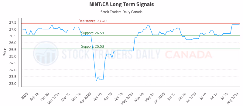 Stock Chart for NINT:CA