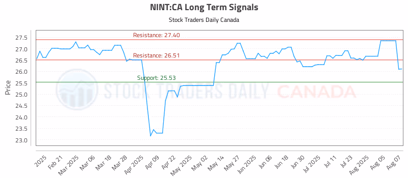 Stock Chart for NINT:CA