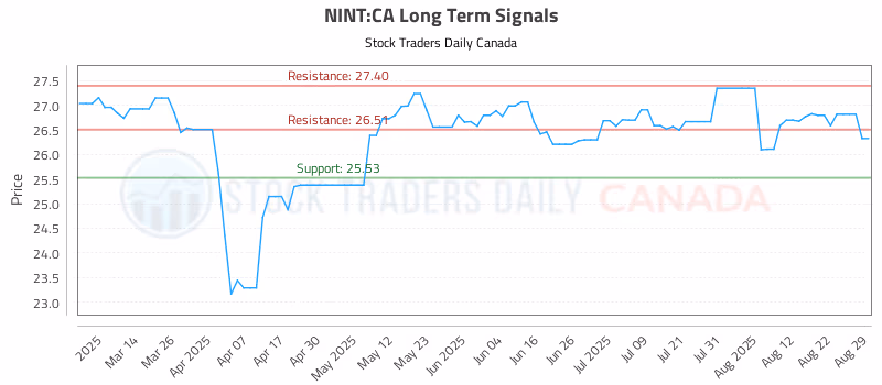 Stock Chart for NINT:CA