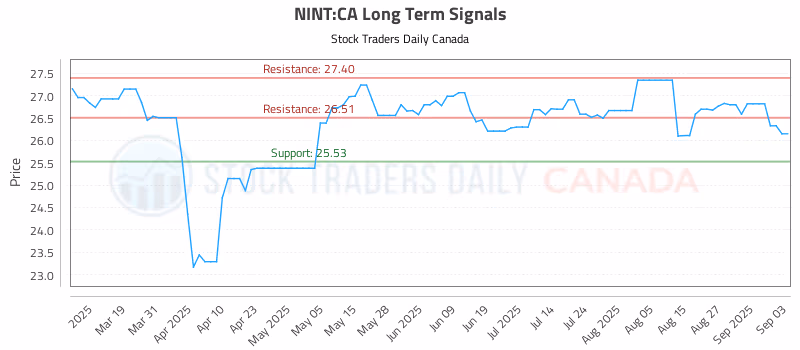 Stock Chart for NINT:CA