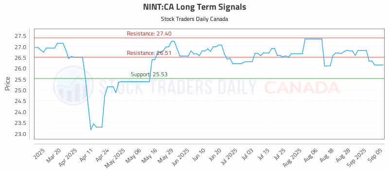 Stock Chart for NINT:CA