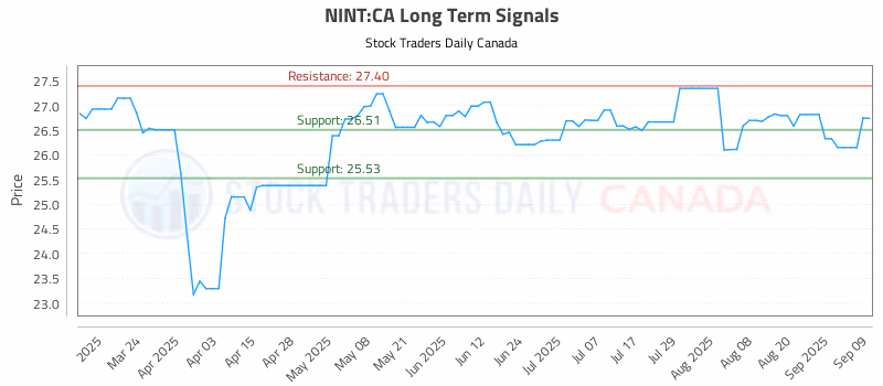 Stock Chart for NINT:CA