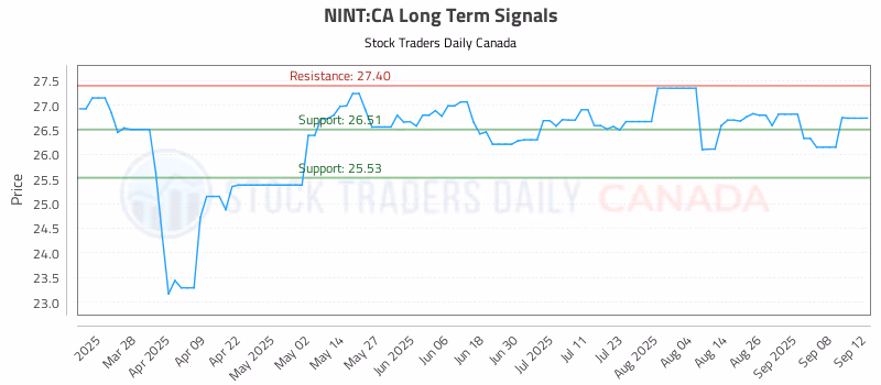 Stock Chart for NINT:CA