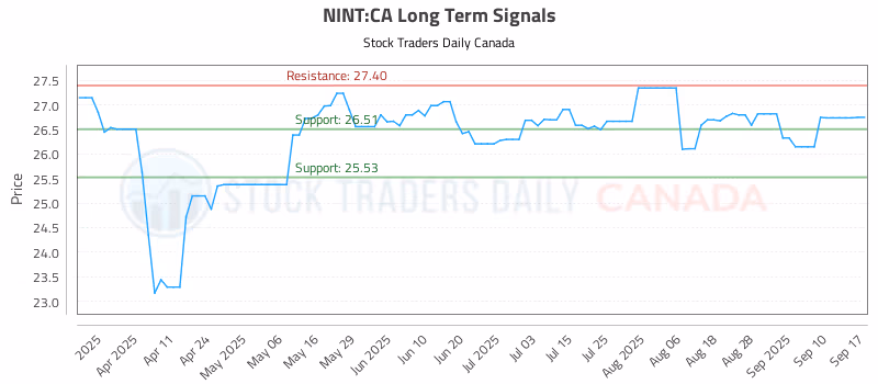 Stock Chart for NINT:CA