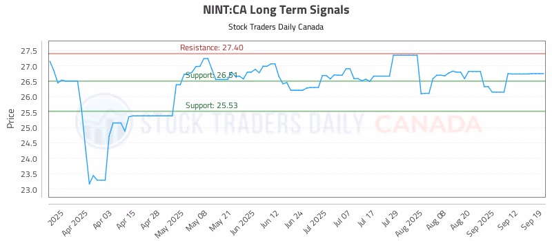 Stock Chart for NINT:CA