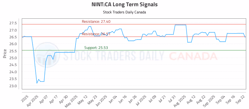 Stock Chart for NINT:CA