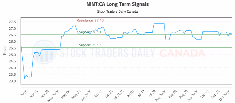 Stock Chart for NINT:CA