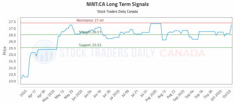 Stock Chart for NINT:CA