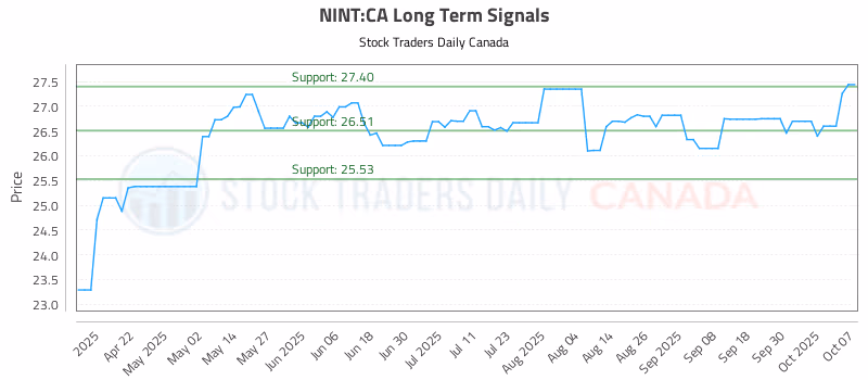 Stock Chart for NINT:CA