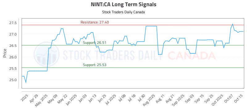 Stock Chart for NINT:CA