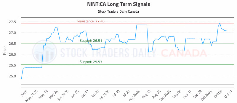 Stock Chart for NINT:CA