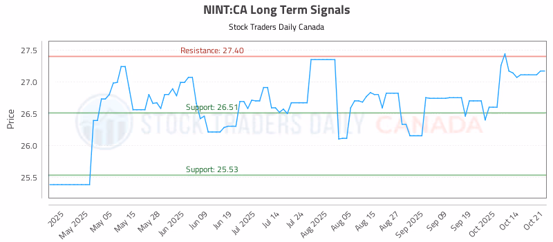 Stock Chart for NINT:CA