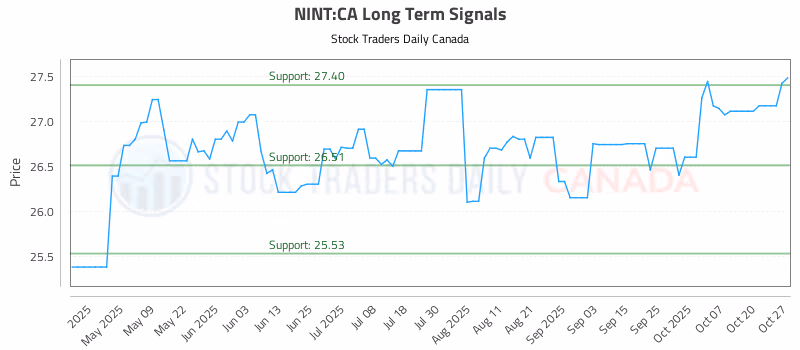 Stock Chart for NINT:CA